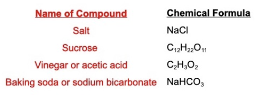 <ul><li><p>represents the composition of a molecule or compound.&nbsp;</p></li><li><p>It lets you know how many of each atom there are.&nbsp;</p></li></ul>