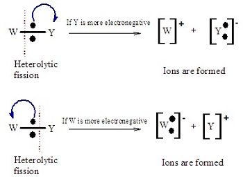 when the bond breaks unevenly

\
with one of the bonded atoms receiving both electrons from the bonded pair 

\
forms a positively charged cation and a negatively charged anion 

\
