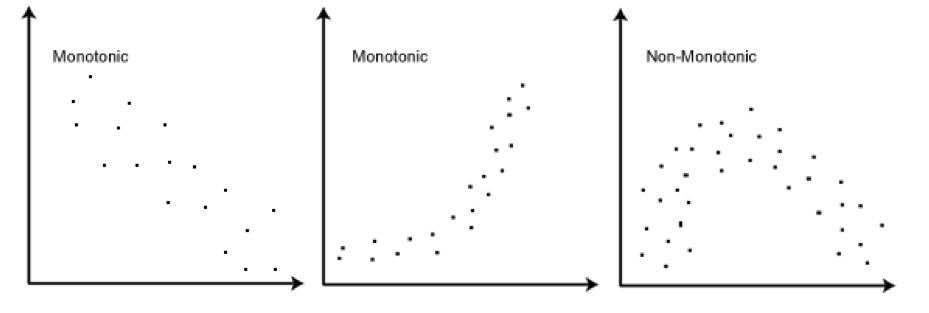 <p>when two variables stay in the same direction, no matter the speed </p>