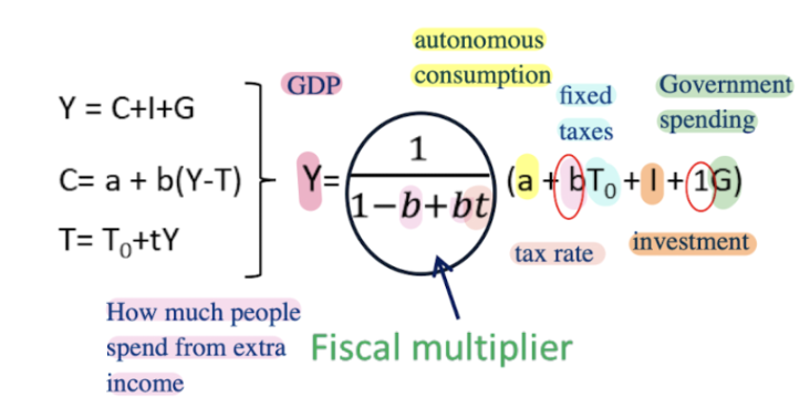 <p>The fiscal multiplier measures how much GDP changes in response to government spending or tax changes.</p><ul><li><p><strong>Spending increases (G↑)</strong> → larger multiplier effect than tax cuts</p></li><li><p>Important because not all fiscal actions have the same impact</p></li></ul><p></p>