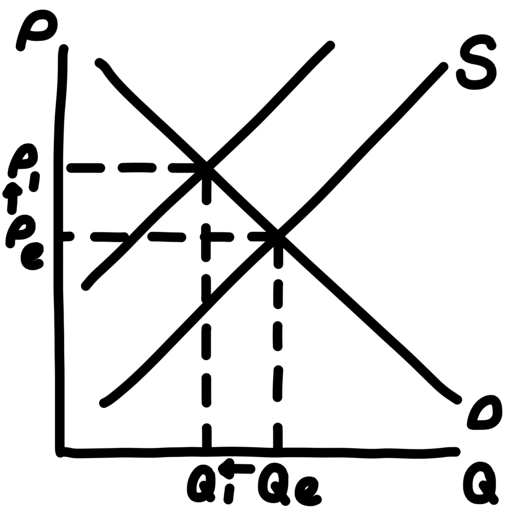 <ul><li><p>demand</p></li><li><p>by increasing prices</p></li><li><p>equilibrium price increases + equilibrium quantity decreases</p></li></ul><p></p>