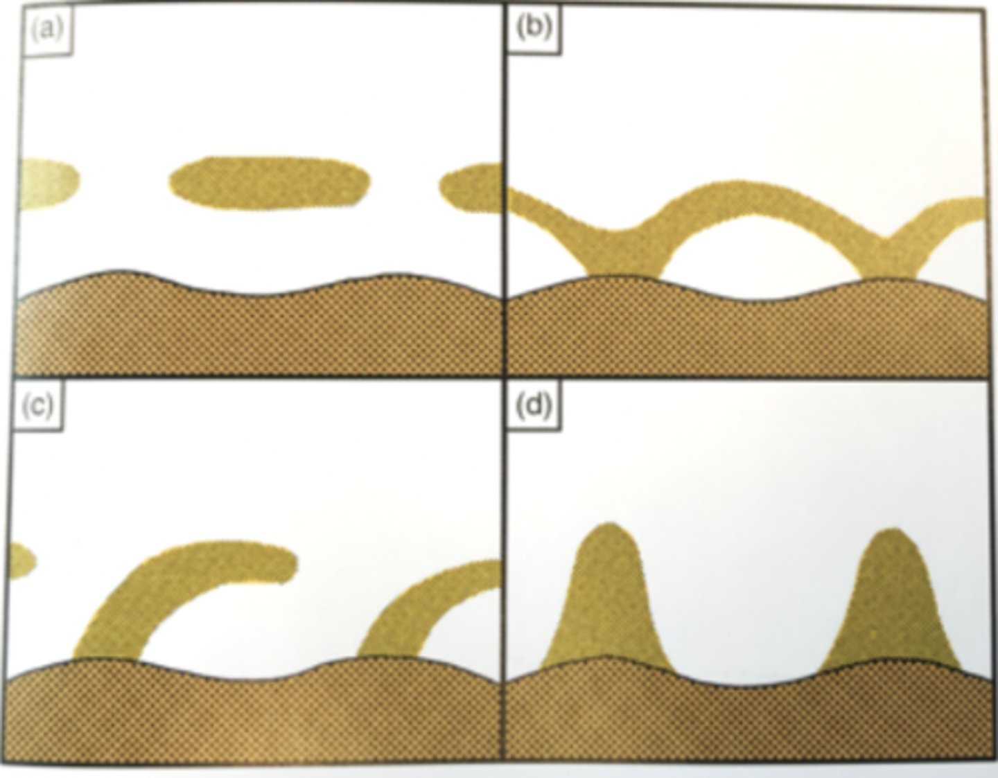<p>Sometimes there are multiple sand bars attached to a shoreline</p><p>Types</p><p>- Out from beach and cured to one side in direction of longshore transport</p><p>- Directly out from beach perpendicular</p><p>- Parallel to beach in small spurts</p><p>- Arch shapes against beach</p>