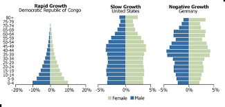 <p>graphs show percent of population by age</p><p>left = increasing pop.</p><p>middle = stable pop.</p><p>right = decreasing pop.</p>