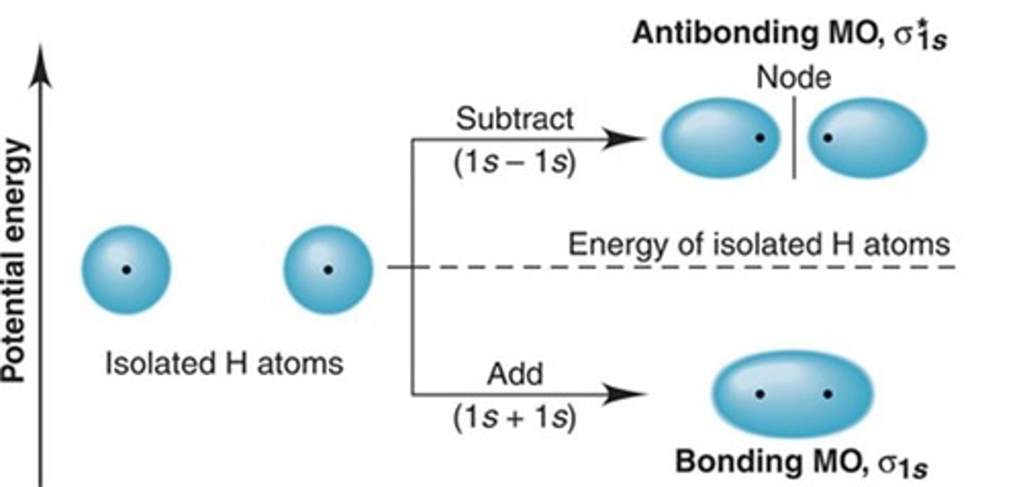 <p>Atoms bond by moving together, leading to interference of wave functions from overlapping orbitals.</p>