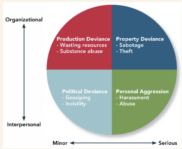 <p>Employee behaviors that intentionally hinder organizational goal accomplishment</p>