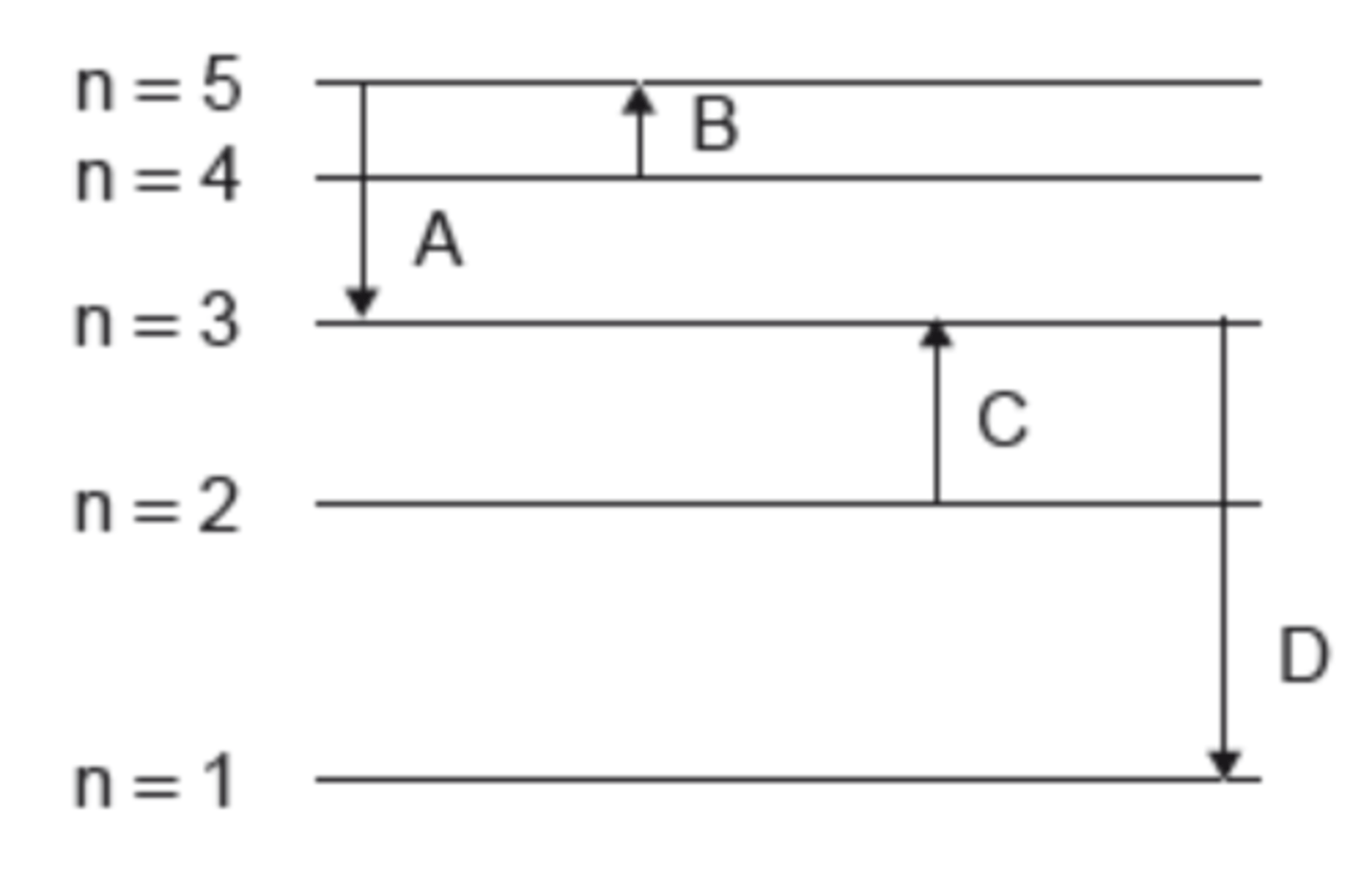 <p>Which electron transition emits energy of the longest wavelength?</p>