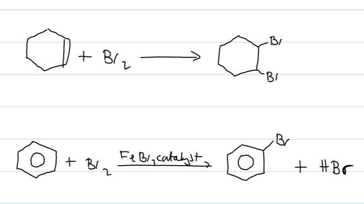 <p>cyclohexene:</p><ul><li><p>undergoes electrophilic addition → presence of C=C → high e- density → susceptible to electrophilic attack</p></li><li><p>localised e- → more reactive → attracts electrophile more strongly</p></li><li><p>polarises Br2</p></li></ul><p>benzene:</p><ul><li><p>has no C=C → more stable than cyclohexene </p></li><li><p>delocalised <span>πe- density → less reactive</span></p></li><li><p><span>requires halogen carrier to make electrophile</span></p></li><li><p><span>undergoes electrophilic substitution (can’t undergo electrophilic addn as no C=C)</span></p></li><li><p><span>only undergoes monobromination (not reactive enough to produce multiple substns)</span></p></li></ul><p></p>