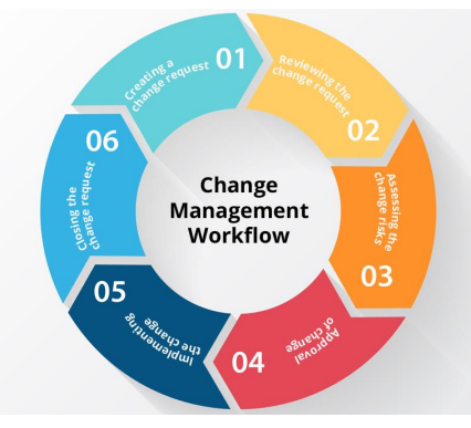 <p><mark data-color="yellow" style="background-color: yellow; color: inherit">to document all change requests</mark>, including which ones were approved, the associated costs and resources, and how they impact the project timeline</p>
