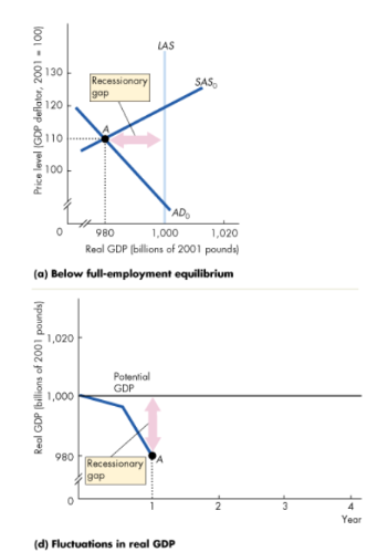 <ul><li><p>A below full employment equilibrium</p></li><li><p>Actual GDP &lt; Potential GDP</p></li></ul><p></p>