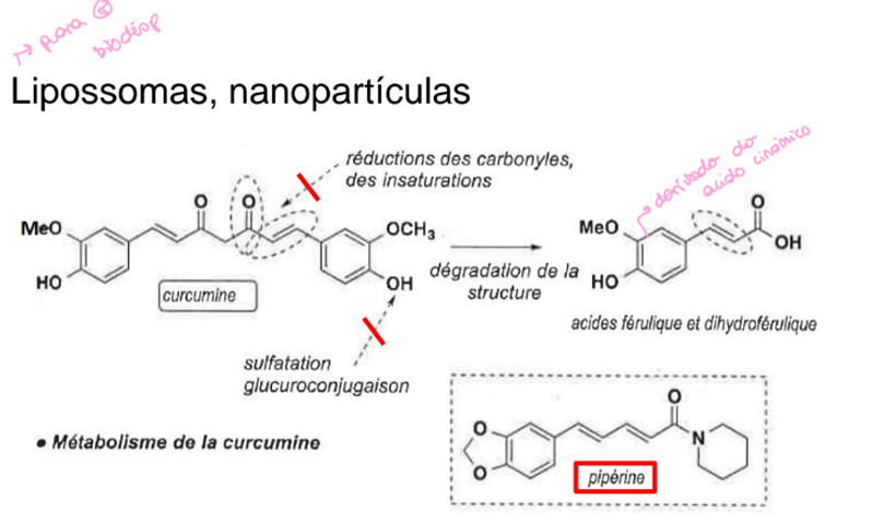 <p>Propriedades biológicas: antibacterana, antifúngica, antioxidante, anti-inflamatória, anticarcinogénica, inibição da formação da placa b-amiloide (doença de alzheimer)</p><p>Tem pouca biodisp, por reduzir a abs instestinal e devido à rapida metabolizaçao hepática, para ter mais biodisp associam-se aos lipossomas e nanoparticulas </p>