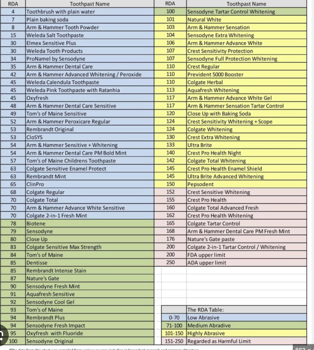 <p><span style="background-color: transparent;"><span>Answer: D Low Abrasive<br>Low Abrasive 0-70 RDA</span></span></p><p><span style="background-color: transparent;"><span>Medium Abrasive 71-100 RDA&nbsp;</span></span></p><p><span style="background-color: transparent;"><span>Highly Abrasive 101-150 RDA<br>Regarded as a harmful limit 151-120</span></span></p>