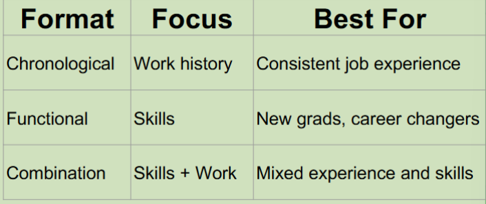 <p>Starts with a summary of qualifications and skills</p><p>Followed by a chronological list of relevant work experiences</p><p>Emphasizes both what you can do and where you’ve done it</p>