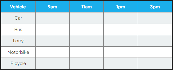 <p>Can be used to compare traffic + pedestrian levels at diff sample sites</p><p>Can be completed on tally chart at diff sites + diff times of day</p>