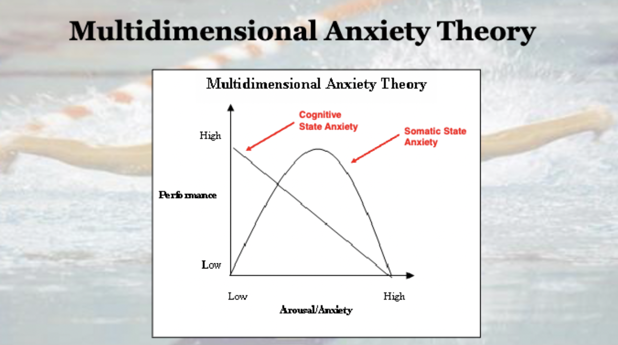 <p>Define the multidimensional anxiety theory model</p>