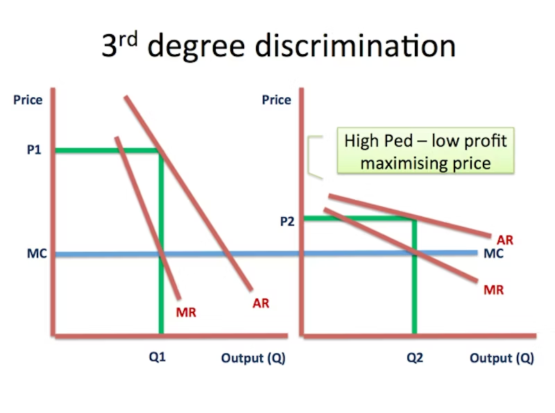<p>Inelastic, low PED on the left</p><p>Elastic, high PED on the right</p><p>More elastic demand shows there is a lower profit maximising price.</p>
