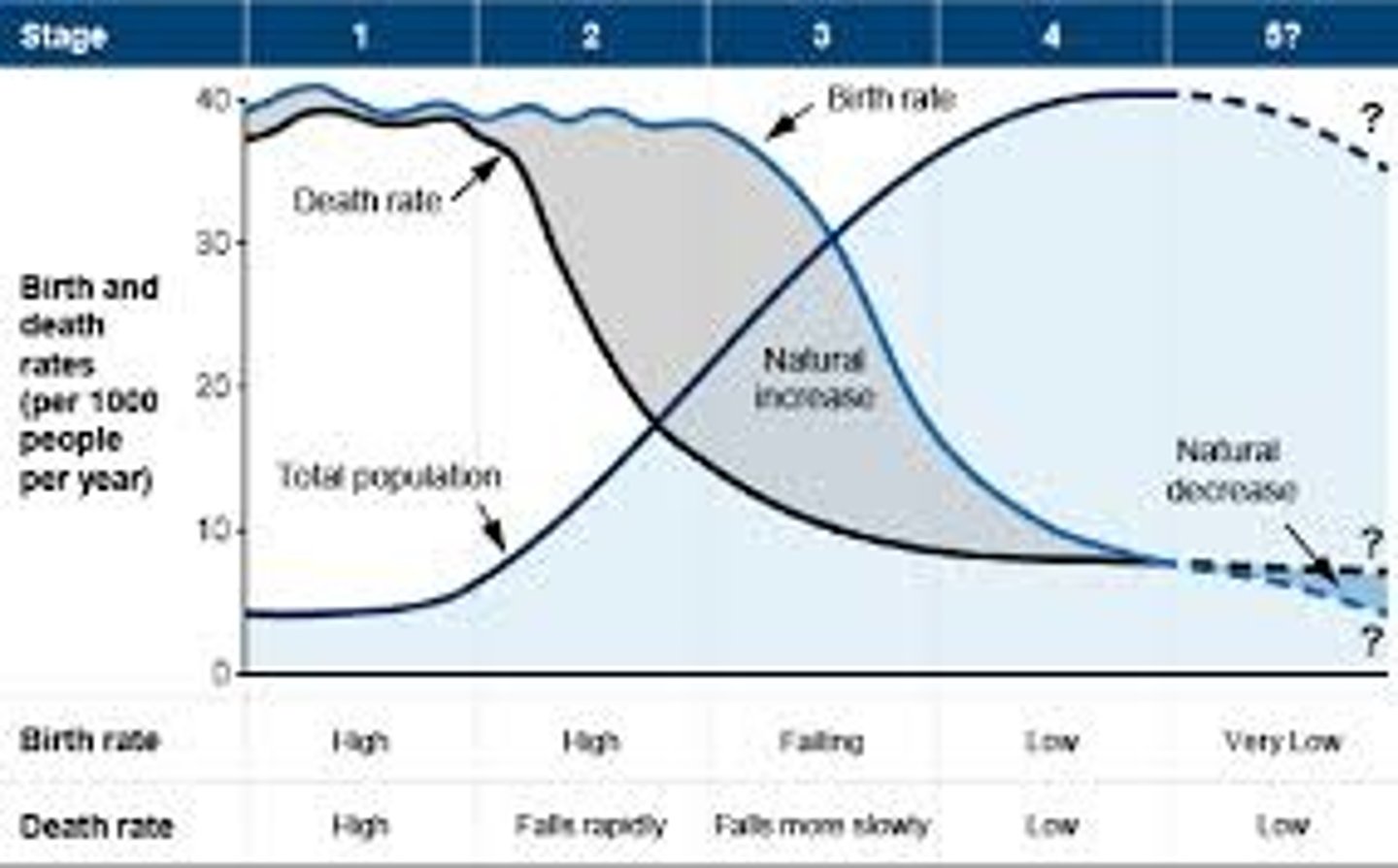 <p>Natural Increase</p>