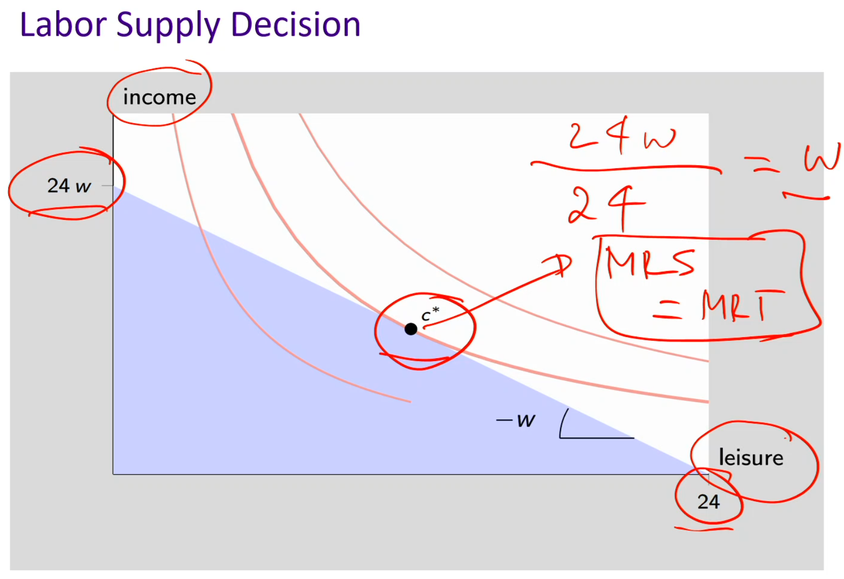 <p>Ana must decide how to balance two goods</p><ul><li><p>Income (which she can spend on stuff)</p></li><li><p>Leisure time (when she cab enjoy stuff)</p></li></ul><p></p><ul><li><p>Will make assumption Ana can work any # hours she wants and earn w per hour</p></li><li><p>In some jobs, you have some flexibility regarding hours of work (Uber driver, etc)</p></li><li><p>In many jobs, # hours is fixed (law firm, government office, etc) but if have different job offers with different hours, choosing a job offer amounts to choosing # hours</p></li></ul><p></p><p>At C*, MRT (slope of the budget line) = MRS (slope of the indifference curve)</p><ul><li><p>General rule MRT = MRS becomes MRS = w</p></li><li><p>There’s an optimal bundle</p></li></ul><p></p><p>Absolute value of the slope = 24w/24 = w</p><p></p><p><strong>Price of income</strong>: = 1, it costs her $1 to gain an additional $1</p><ul><li><p>Income (y-axis) is already measured in dollars, so its “price” is just $1 per $1</p></li><li><p>There’s no hidden opportunity cost attached to income itself — it’s just money</p></li></ul><p></p><p><strong>Price of leisure:</strong> = w, the opportunity cost (doesn’t have an explicit price but an implicit cost)</p><ul><li><p>If she sat on her couch all day, she’s giving up wages</p></li></ul><p></p>