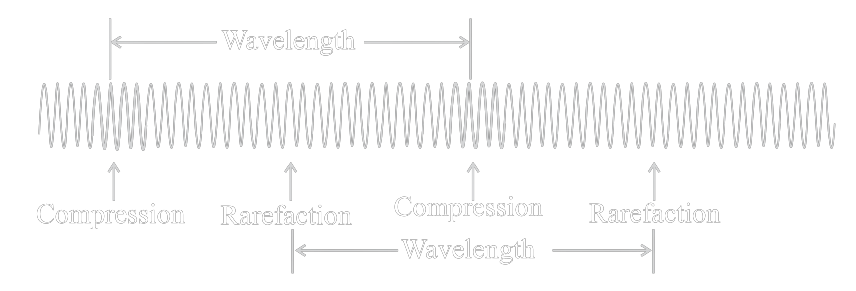 A diagram demonstrating compression, rarefaction and wavelength. It shows a slinky as an example.