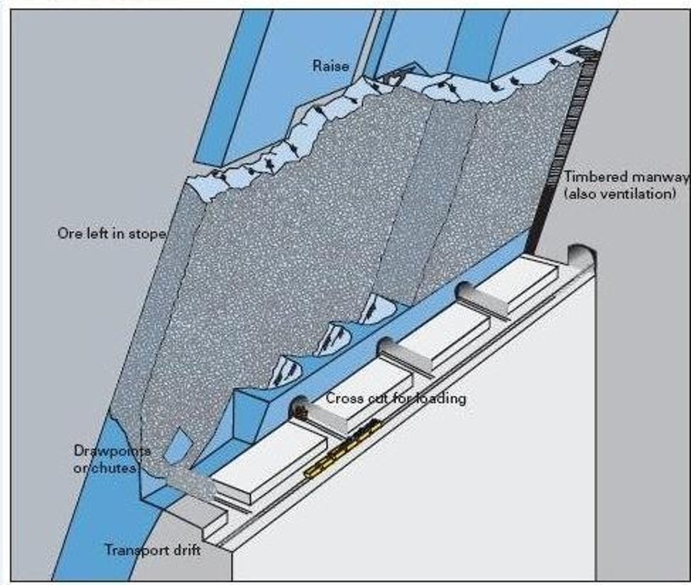 <p>mining from the upwards in horizontal slices, broken ore left in place</p>