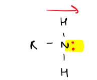 <p>Alkyl groups push electrons towards nitrogen -&gt; increasing electron density at nitrogen -&gt; increasing lone pair availability -&gt; making primary amines more basic</p>