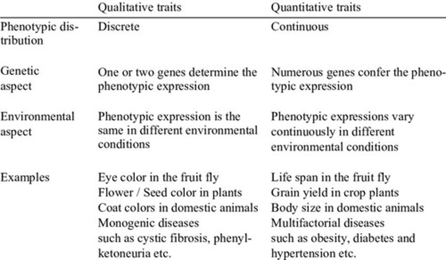 <p>traits that can be classified into categories and are controlled by a single or a small number of genes.</p>