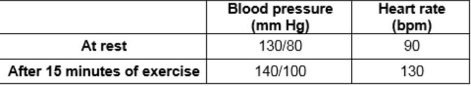 <p><span>A 60-year-old patient is in outpatient cardiac rehabilitation 2 weeks post myocardial infarction. After the patient exercises for 15 minutes on a stationary bicycle, vital signs are remeasured. The results are shown in the table. Which of the following changes is </span><strong>MOST</strong><span> appropriate?</span></p>