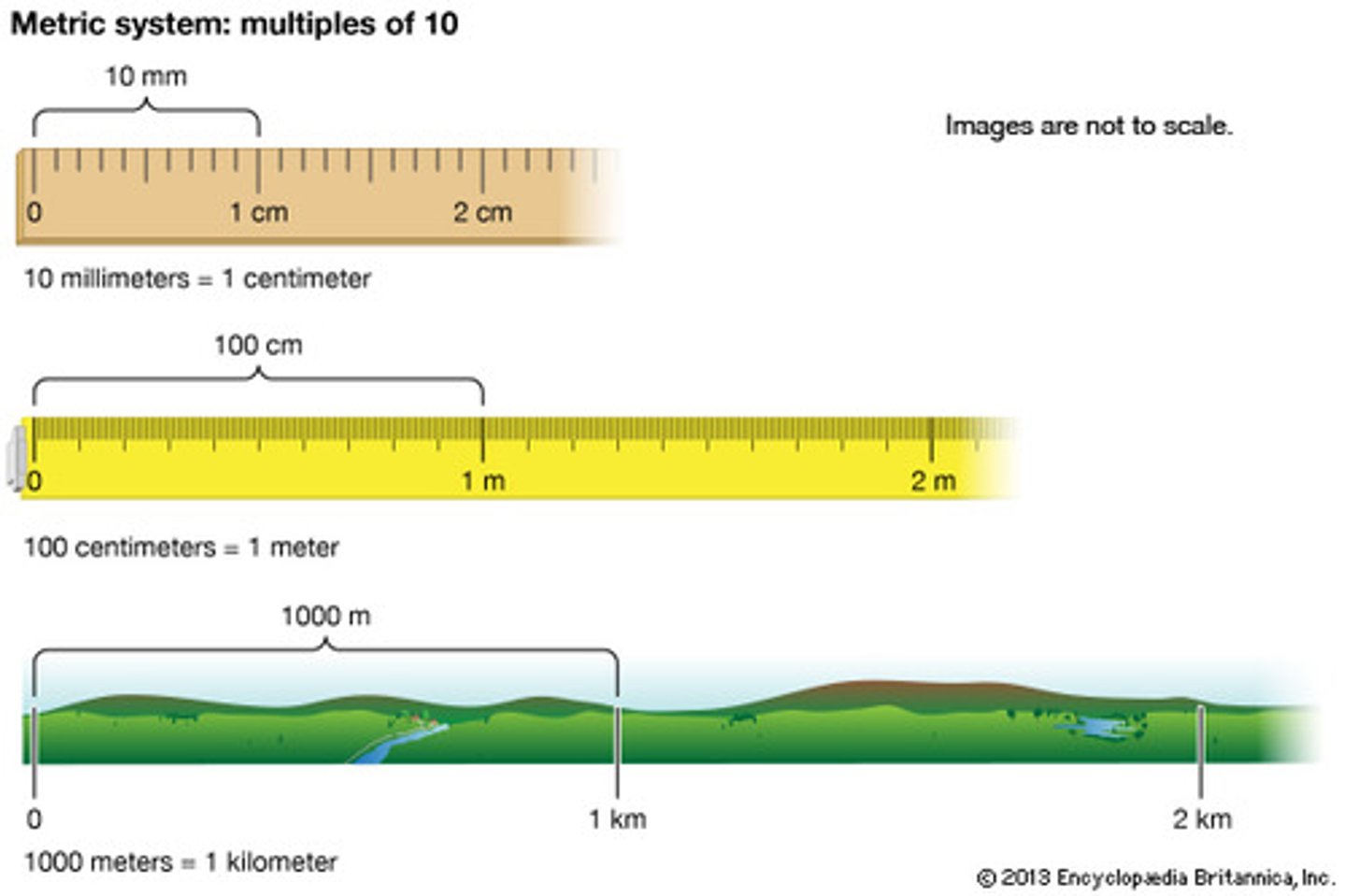 <p>1 meter</p>