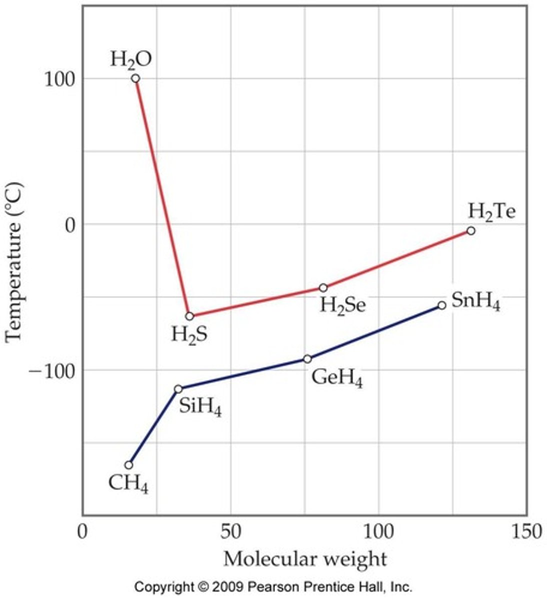 <p>Water's hydrogen bonding results in a higher boiling point than these heavier molecules, despite their larger molecular weights.</p>