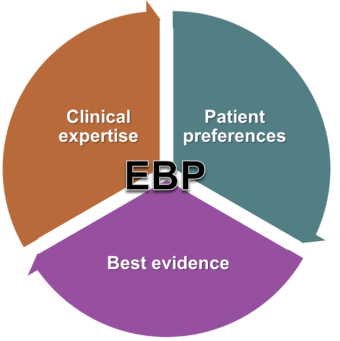 <ul><li><p>Decisions based on evidence, clinical expertise, and knowledge of patient’s values</p><ul><li><p>ALWAYS consider if you can apply the findings to your population and if it will benefit them</p></li></ul></li></ul><p></p>