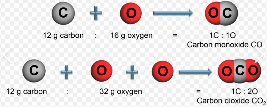 <p>Compounds are made of atoms in fixed, small-number ratios - Dalton</p>