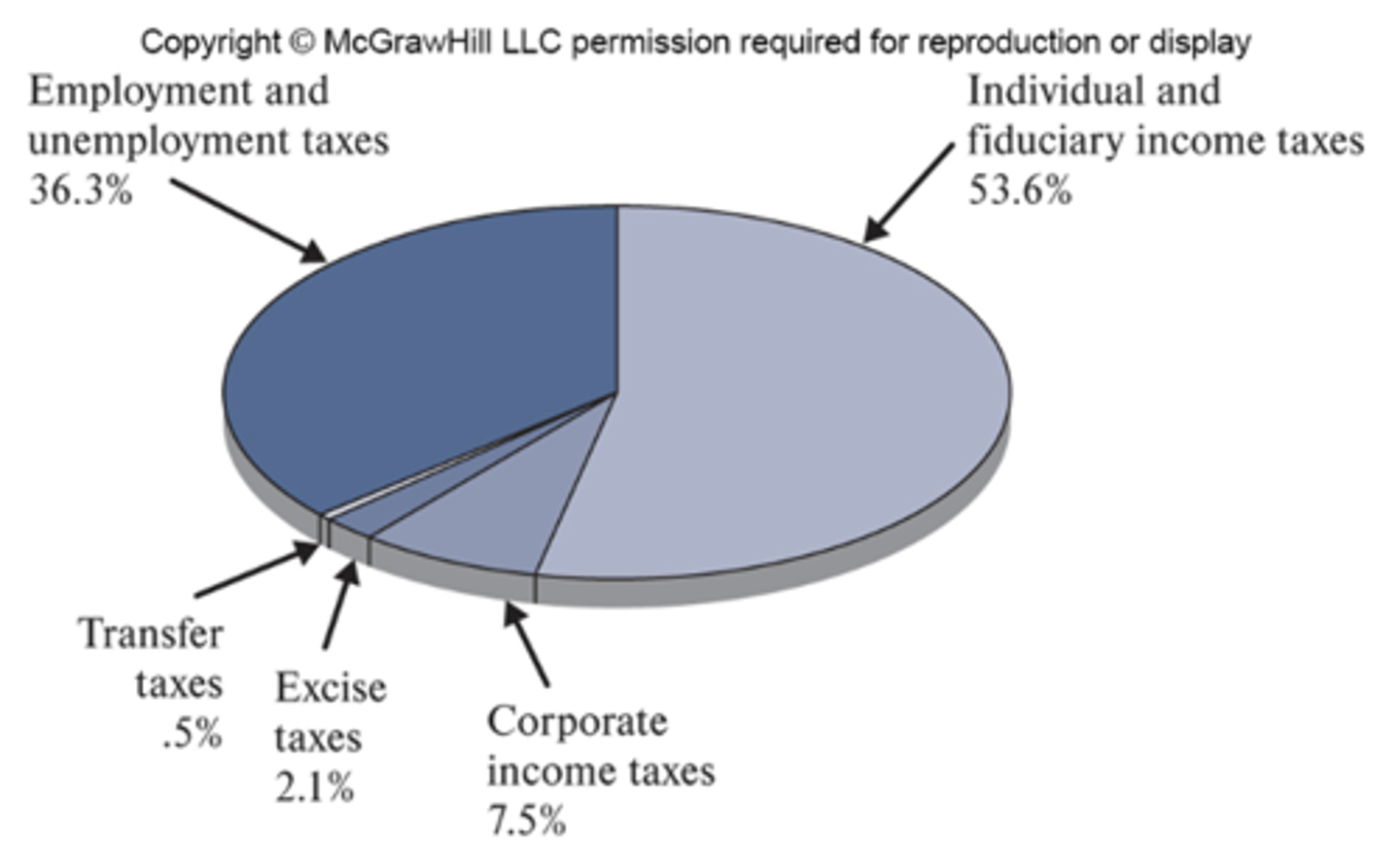 <p>Income taxes</p><p>- Individuals</p><p>- Corporations</p><p>Employment taxes</p><p>- Social Security</p><p>- Medicare</p><p>Other</p><p>- Unemployment taxes</p><p>- Excise taxes</p><p>- Transfer taxes</p>