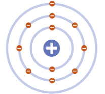 <ol start="1913"><li><p>“Planetary” model. electrons move around the nucleus in fixed orbits. electrons can move to different orbits based on energy level.</p></li></ol><p></p>