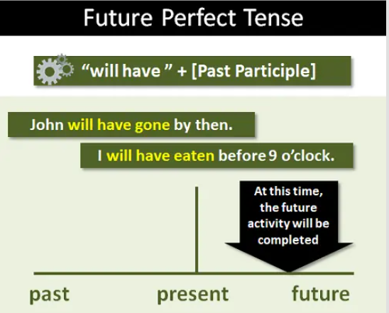 <p>Kegiatan yang akan selesai sebelum waktu tertentu di masa depan.</p>