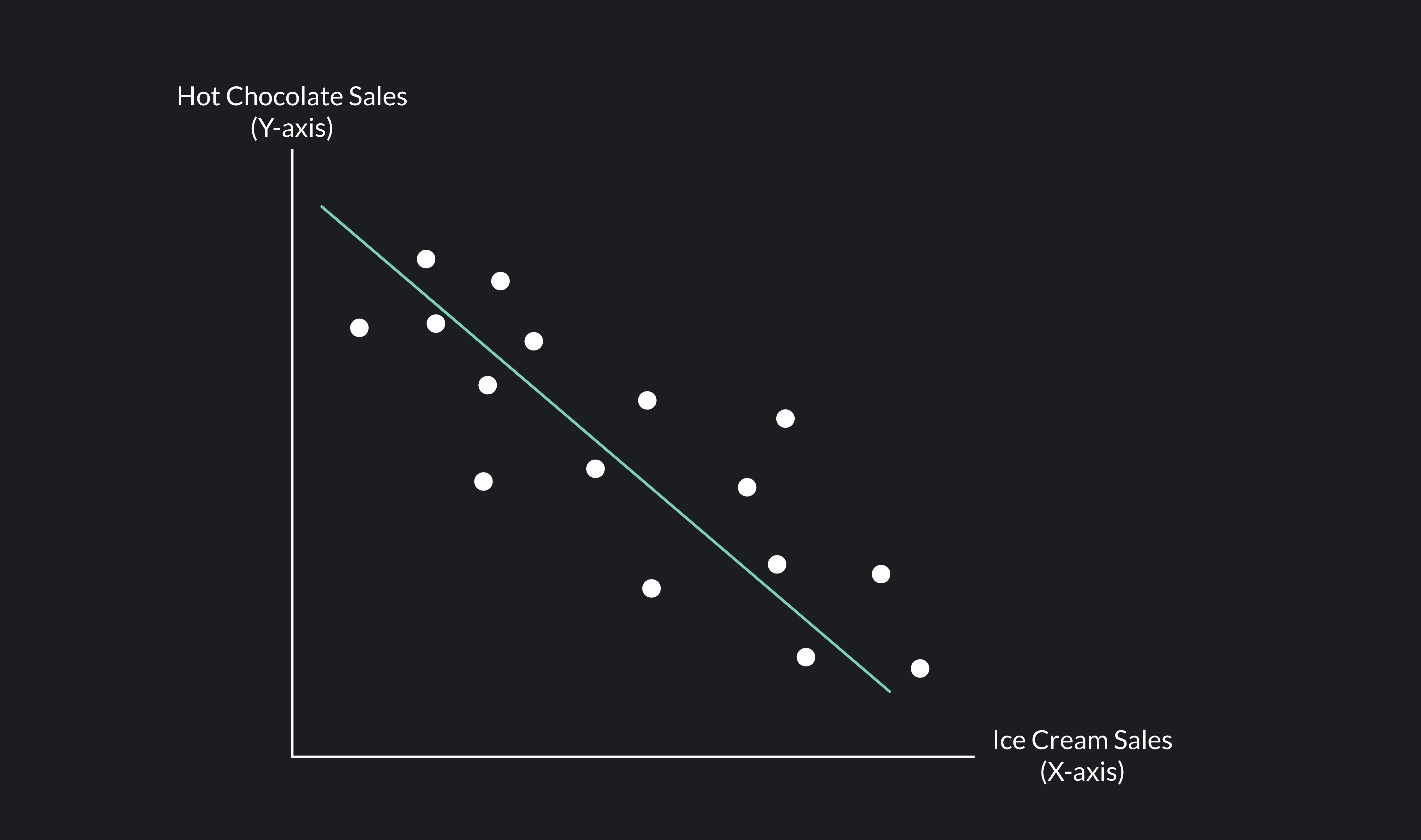 <p>negative correlation</p>