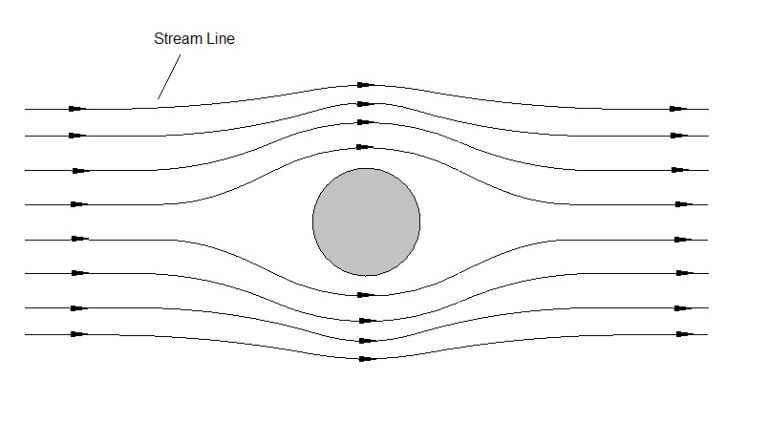 <p>What are Streamlines?</p>