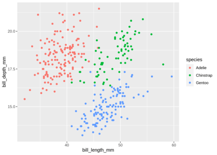 <p>Exploratory plots are used for exploring data, discovering new features, and formulating questions. <br>• Don't have to look pretty - just need to get to the point (function over form).</p>