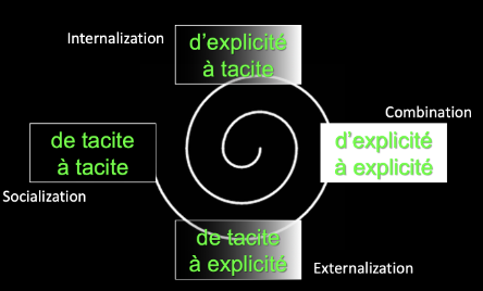 <p><span><strong><span>Modèle SECI</span></strong></span>, Nonaka et Takeuchi (1995): <span><span>décrit le processus de création de connaissance organisationnelle à travers la conversion entre connaissances tacites et explicites</span></span></p><p class="MsoListParagraph">Voir schéma</p><p>Les entreprises ont différents comportements mais celles qui arrivent à conserver les connaissances et à en créer de nouvelles ce sont celles qui font les 4 conversions</p>