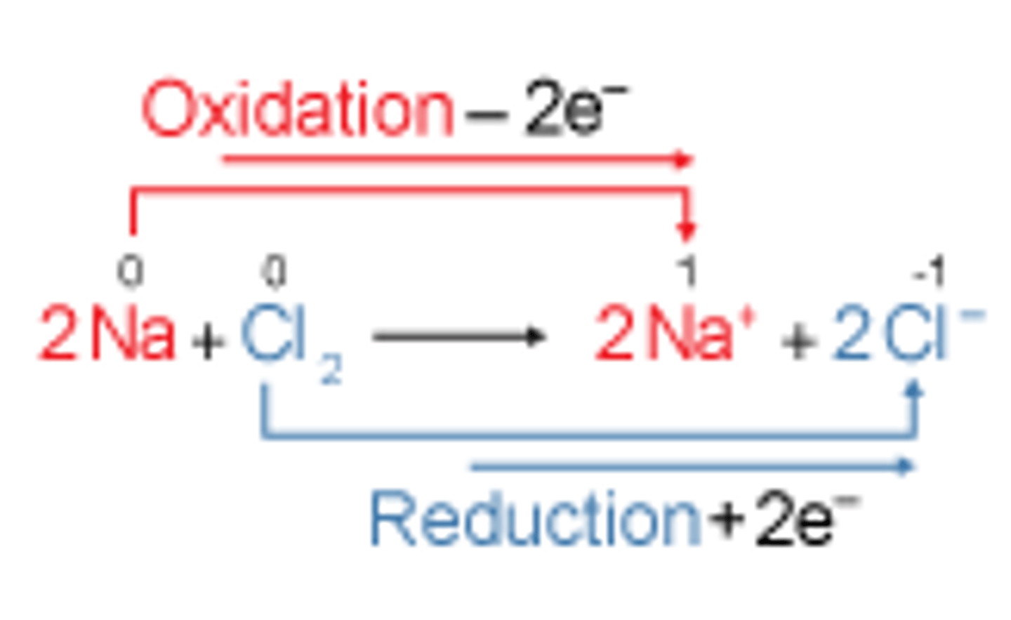 <p>a chemical reaction in which both oxidation and reduction happen simultaneously, there is a transfer of electrons</p>