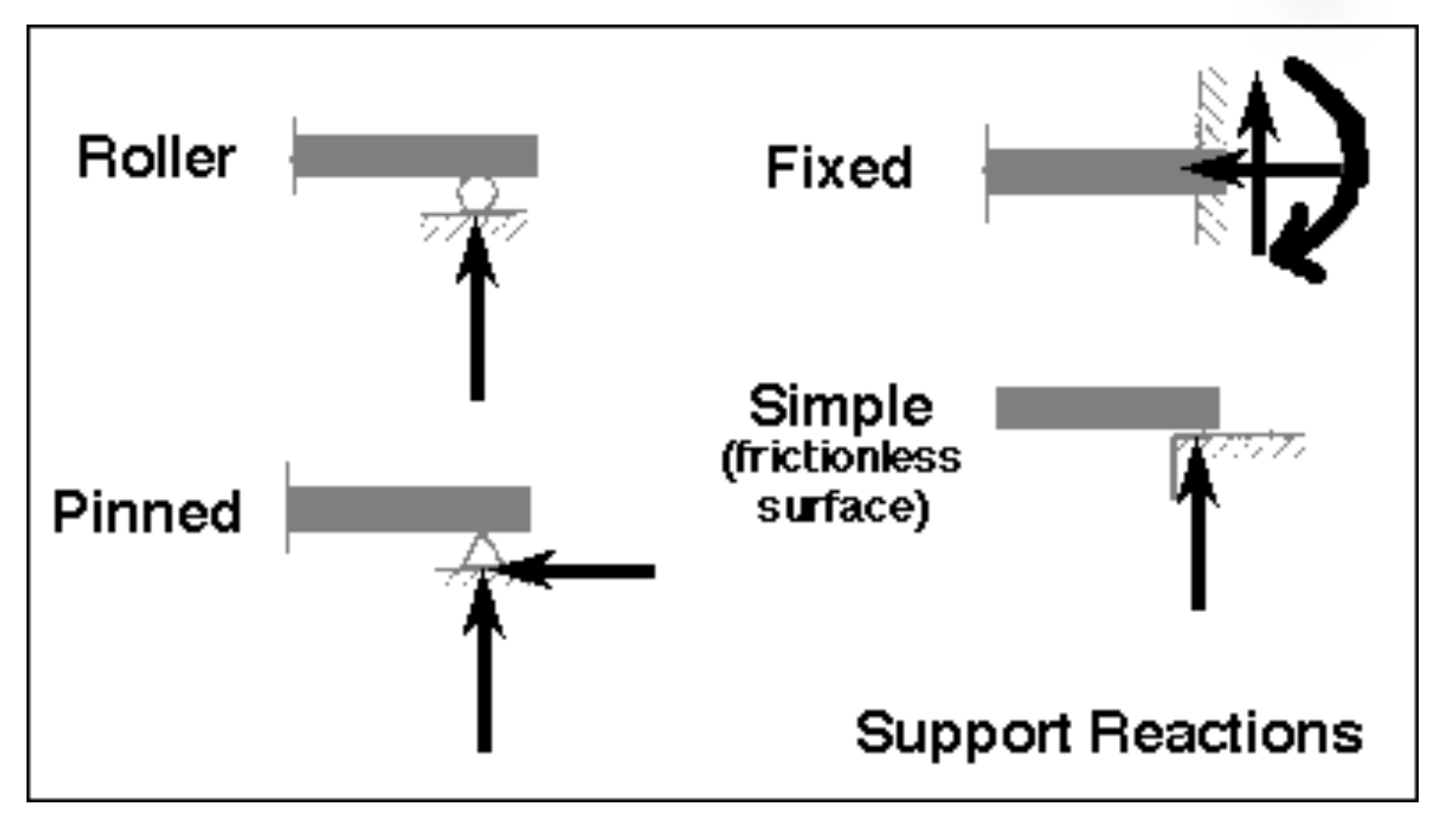 <p>don’t confused a pin and a roller reactions! Easy way to remember then is that the support will have a reaction force of the movements that the support can’t do</p>