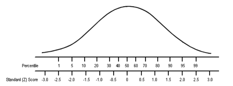<p>À comparer des valeurs de distributions différentes (en les plaçant sur une même échelle standardisée)</p>