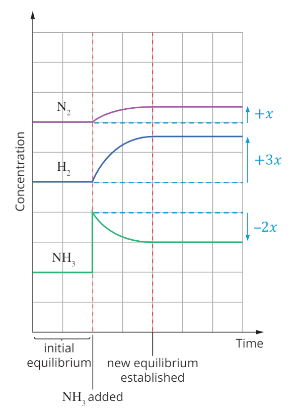 <ul><li><p>The reaction shifts to the <strong>‘left’</strong> and favours the <strong>reverse reaction</strong> to partially oppose the change (decrease products/increase reactants)</p></li><li><p>Shifts in <strong>concentration</strong> follow the <strong>mole ratio</strong> in the balanced equation.</p></li><li><p>K does not change with <strong>concentration </strong></p></li></ul><p></p>