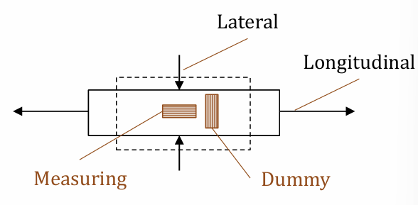 <p>Proof that temperature is compensated for in <strong>perpendicular strain gauges</strong></p>