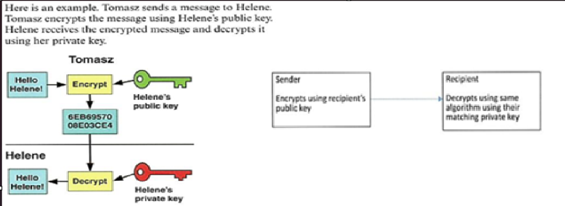 <p>-also known as public key cryptography</p><p>-overcomes the problem of symmetric keys being intercepted by using a pair of keys</p><p>-includes a public key which is available to anybody wanting to send data</p><p>-includes a private key which is available to anybody wanting to send data and one that is only known to the recipient.</p><p>-the key is the algorithm required to encrypt and decrypt the data.</p><p>-requires a lot more processing than symmetric encryption and so it takes longer to decrypt the data.</p><p>-more secure than symmetric</p><p>-in order to find the key, digital certificates are required, which identify the user or server and provide the public key.</p><p>-digital certificates include the organization name, email, etc</p>