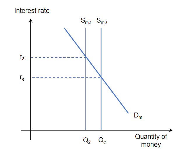 <p>IR increase → cost of borrowing higher → less money in circulation → supply of money shifts left</p><p>IR decrease →  cost of borrowing lower → more money in circulation → supply of money shifts right</p>