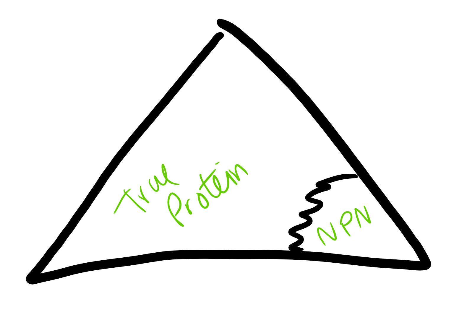 <p>True protein and NPN</p>