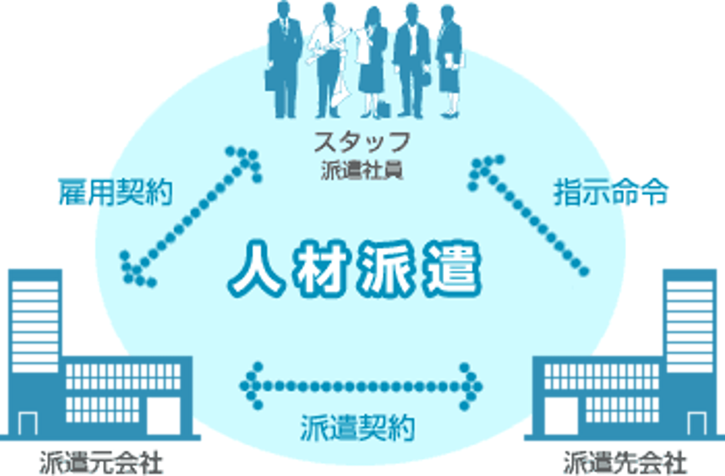 <p>はけん(する) phái cử</p>