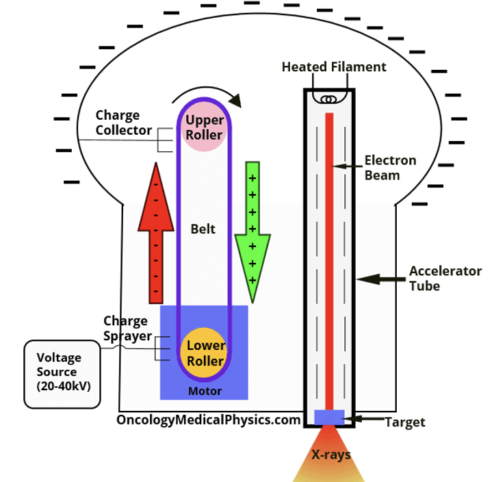 <ol><li><p>A belt rubs off electrons from the surrounding conductor</p><ol><li><p>As it moves along, it becomes neutralised by the spray supply, so that it can keep removing electrons</p></li></ol></li><li><p>This makes conductor increasingly positive </p></li><li><p>This pushes positive ions down the accelerator tube</p></li></ol><p></p>