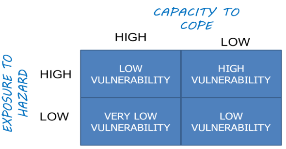<p><strong>UNDER CONCEPT OF VULNERABILITY:</strong></p><p>refer to <strong>actions resorted to by individuals </strong>or groups<strong> in face of adverse effects </strong>of a disaster i<strong>n order to survive/withstand </strong>and move towards normalization</p>