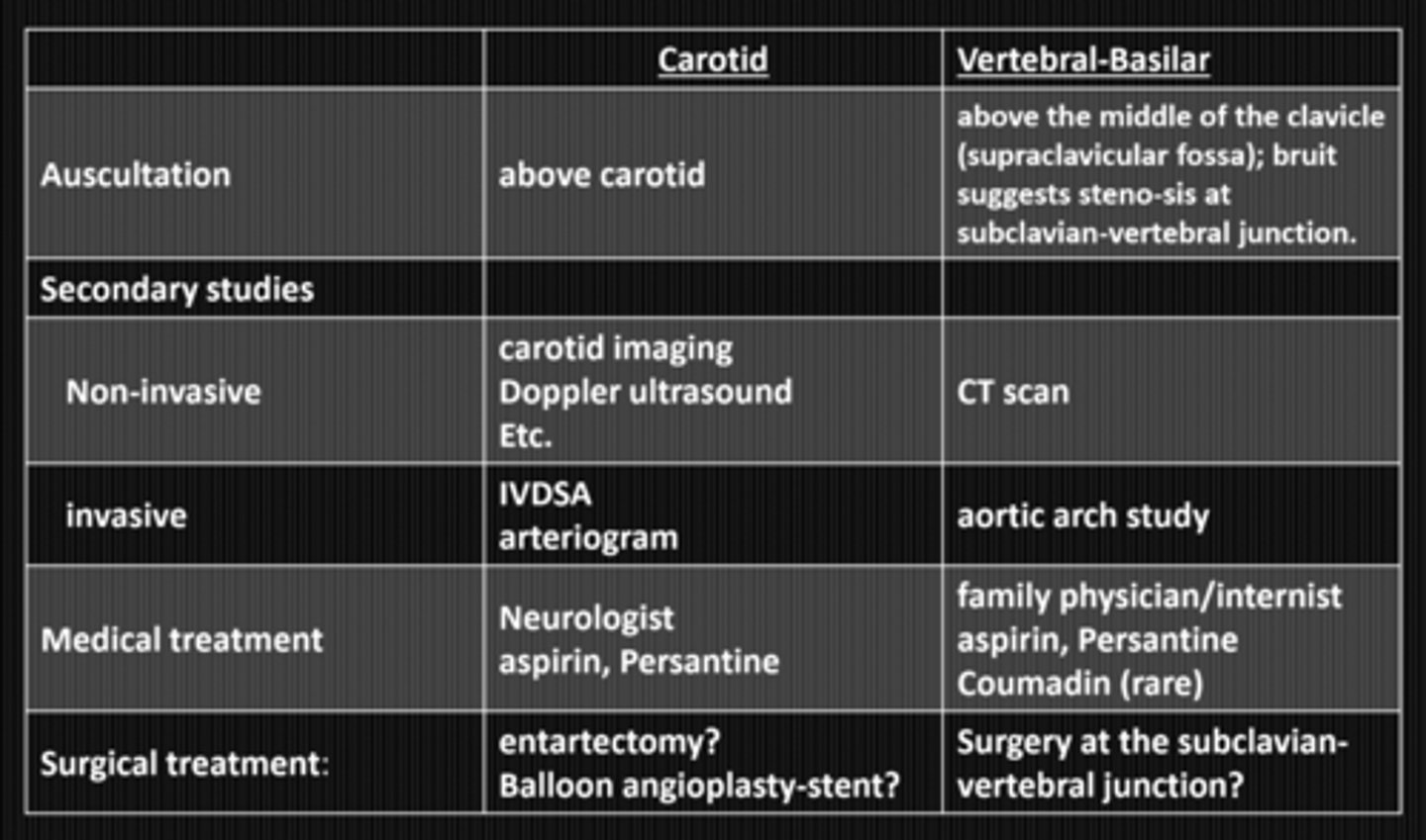 <p>Does <strong>vertebral-basilar insufficiency</strong> have the same risk of <span style="text-decoration:underline">stroke</span> as carotid artery disease?</p>