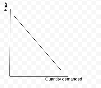 <p>The different quantities of goods that consumers will buy at different prices.</p><p>Price on y-axis, quantity demanded on x-axis</p>